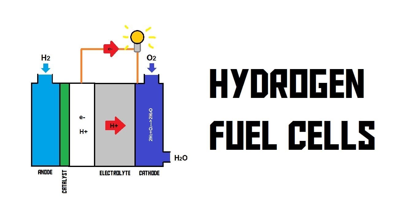 Hydrogen fuel cells