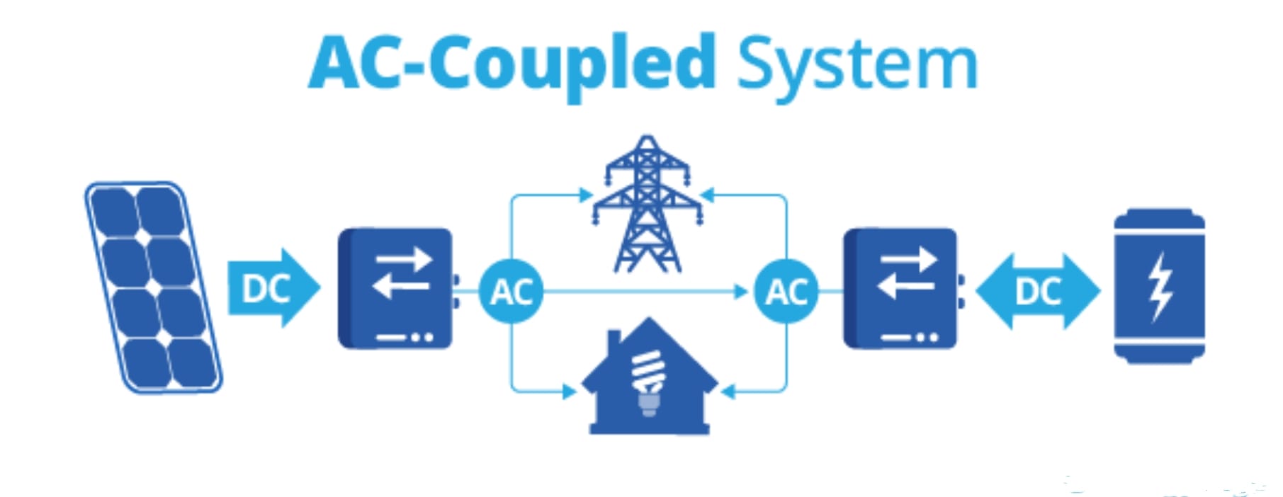 AC coupled energy storage system